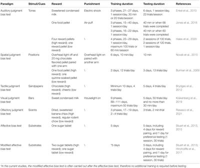 Application of Cognitive Bias Testing in Neuropsychiatric Disorders: A Mini-Review Based on Animal Studies